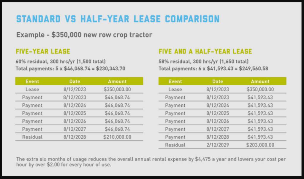 AGDirect Half-Year Leases Example