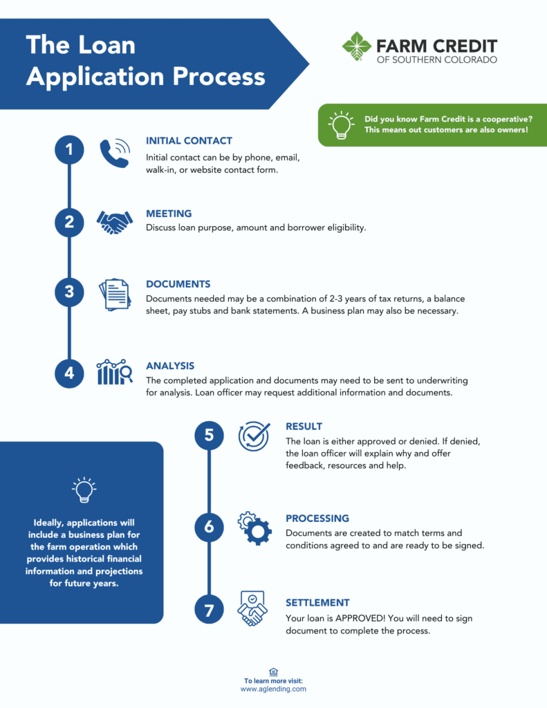 The Loan Application Process